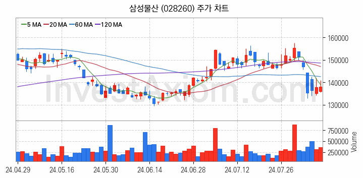 모듈러주택 관련주 삼성물산 주식 종목의 분석 시점 기준 최근 일봉 차트