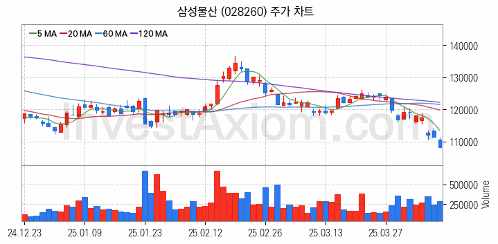 모듈러주택 관련주 삼성물산 주식 종목의 분석 시점 기준 최근 일봉 차트