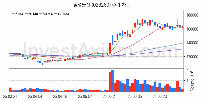 모듈러주택 관련주 삼성물산 주식 종목의 분석 시점 기준 최근 일봉 차트