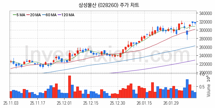 모듈러주택 관련주 삼성물산 주식 종목의 분석 시점 기준 최근 일봉 차트