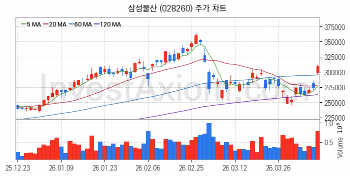 모듈러주택 관련주 삼성물산 주식 종목의 분석 시점 기준 최근 일봉 차트