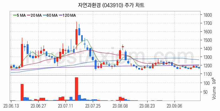 모듈러주택 관련주 자연과환경 주식 종목의 분석 시점 기준 최근 일봉 차트