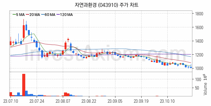 모듈러주택 관련주 자연과환경 주식 종목의 분석 시점 기준 최근 일봉 차트