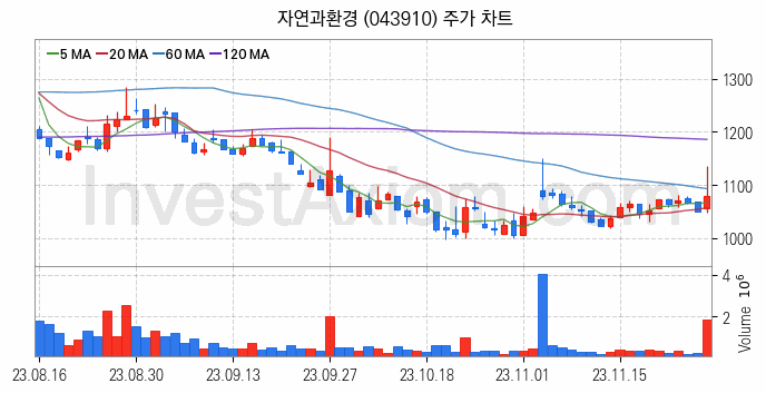 모듈러주택 관련주 자연과환경 주식 종목의 분석 시점 기준 최근 일봉 차트