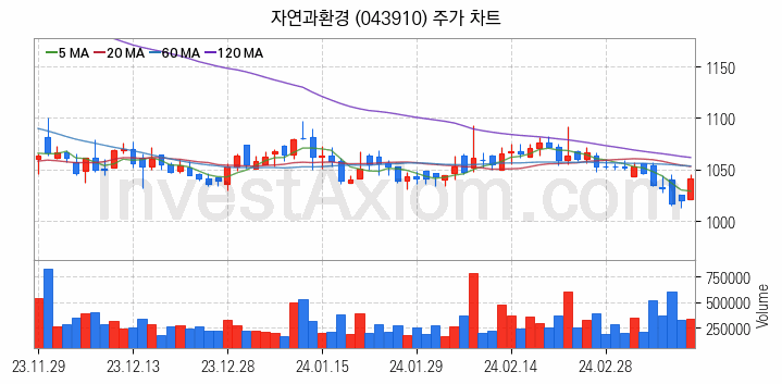 모듈러주택 관련주 자연과환경 주식 종목의 분석 시점 기준 최근 일봉 차트