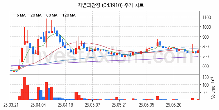 모듈러주택 관련주 자연과환경 주식 종목의 분석 시점 기준 최근 일봉 차트
