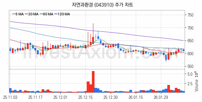 모듈러주택 관련주 자연과환경 주식 종목의 분석 시점 기준 최근 일봉 차트