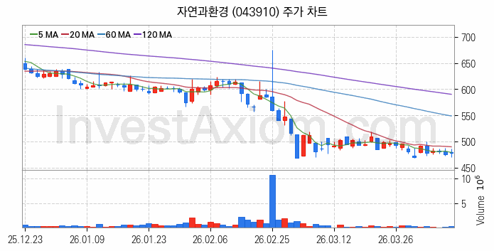 모듈러주택 관련주 자연과환경 주식 종목의 분석 시점 기준 최근 일봉 차트