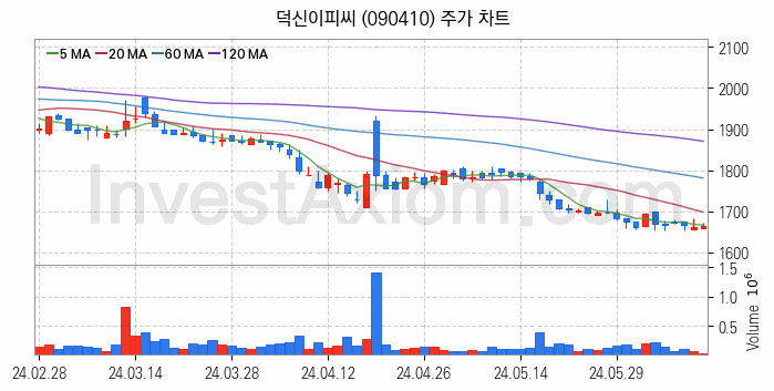 모듈러주택 관련주 덕신이피씨 주식 종목의 분석 시점 기준 최근 일봉 차트