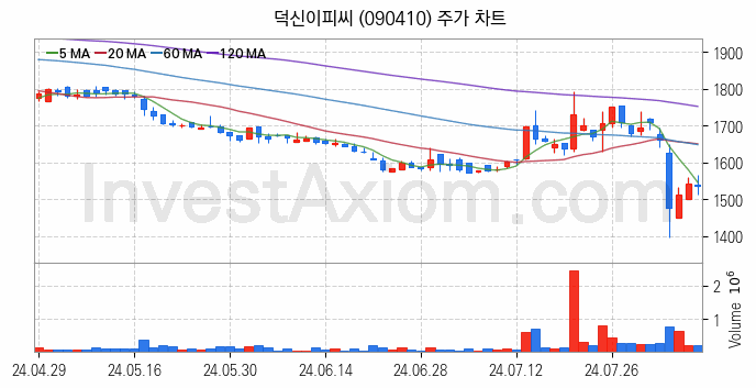 모듈러주택 관련주 덕신이피씨 주식 종목의 분석 시점 기준 최근 일봉 차트