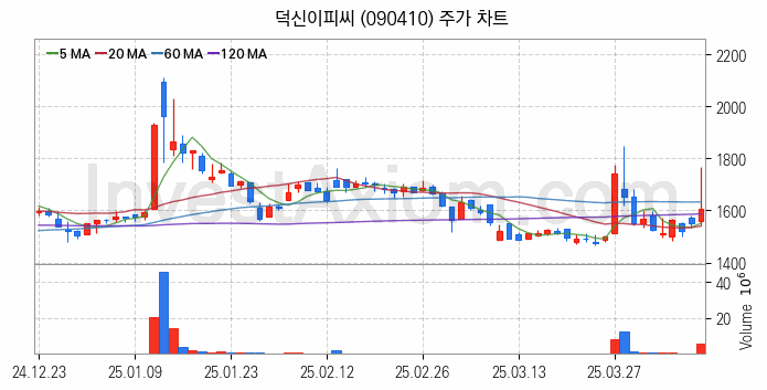 모듈러주택 관련주 덕신이피씨 주식 종목의 분석 시점 기준 최근 일봉 차트
