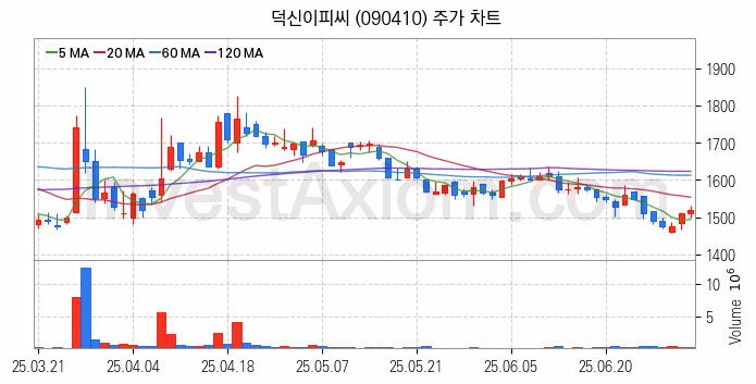 모듈러주택 관련주 덕신이피씨 주식 종목의 분석 시점 기준 최근 일봉 차트