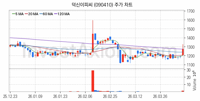 모듈러주택 관련주 덕신이피씨 주식 종목의 분석 시점 기준 최근 일봉 차트