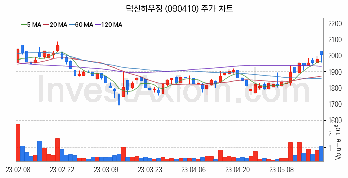 모듈러주택 관련주 덕신하우징 주식 종목의 분석 시점 기준 최근 일봉 차트