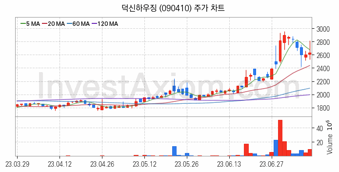 모듈러주택 관련주 덕신하우징 주식 종목의 분석 시점 기준 최근 일봉 차트