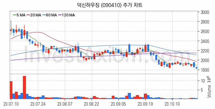 모듈러주택 관련주 덕신하우징 주식 종목의 분석 시점 기준 최근 일봉 차트