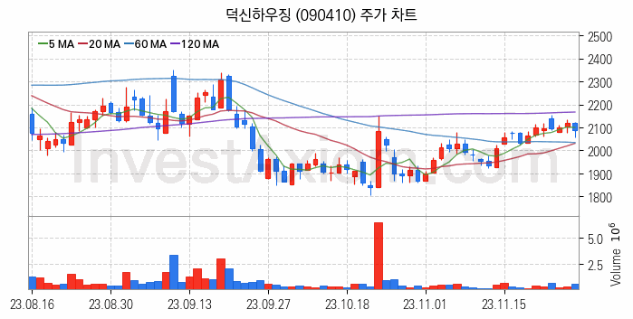 모듈러주택 관련주 덕신하우징 주식 종목의 분석 시점 기준 최근 일봉 차트