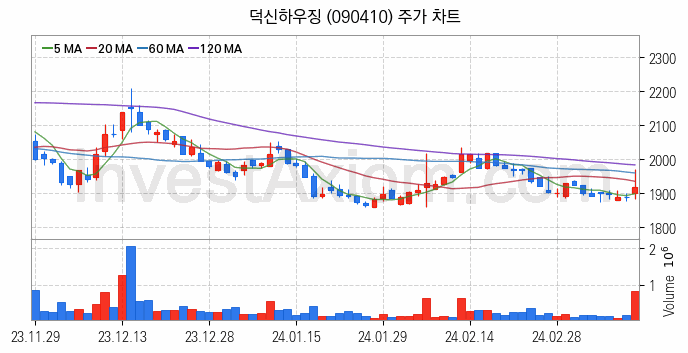 모듈러주택 관련주 덕신하우징 주식 종목의 분석 시점 기준 최근 일봉 차트