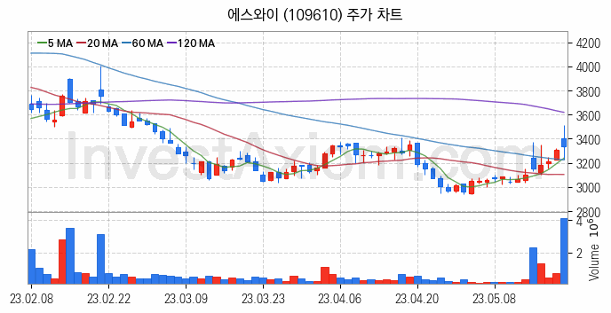 모듈러주택 관련주 에스와이 주식 종목의 분석 시점 기준 최근 일봉 차트