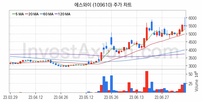 모듈러주택 관련주 에스와이 주식 종목의 분석 시점 기준 최근 일봉 차트