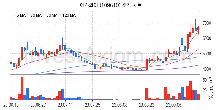 모듈러주택 관련주 에스와이 주식 종목의 분석 시점 기준 최근 일봉 차트