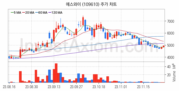 모듈러주택 관련주 에스와이 주식 종목의 분석 시점 기준 최근 일봉 차트