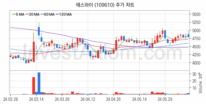 모듈러주택 관련주 에스와이 주식 종목의 분석 시점 기준 최근 일봉 차트