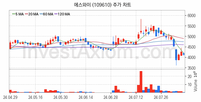 모듈러주택 관련주 에스와이 주식 종목의 분석 시점 기준 최근 일봉 차트