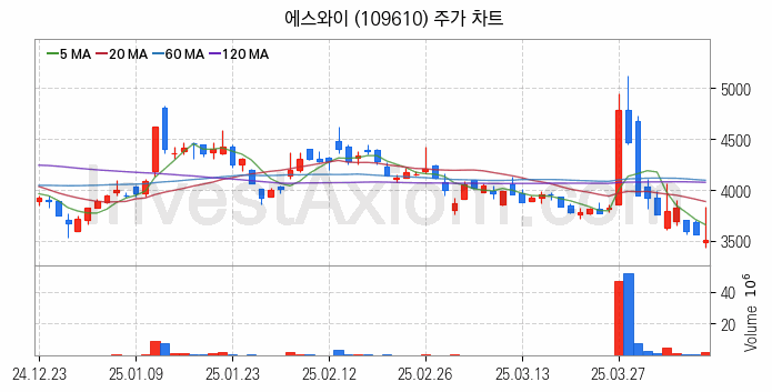 모듈러주택 관련주 에스와이 주식 종목의 분석 시점 기준 최근 일봉 차트