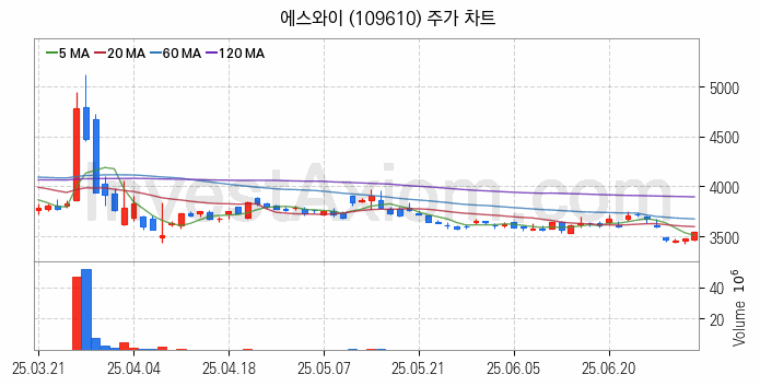 모듈러주택 관련주 에스와이 주식 종목의 분석 시점 기준 최근 일봉 차트