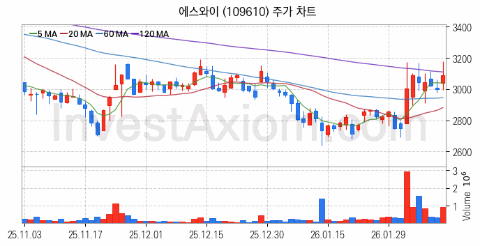 모듈러주택 관련주 에스와이 주식 종목의 분석 시점 기준 최근 일봉 차트