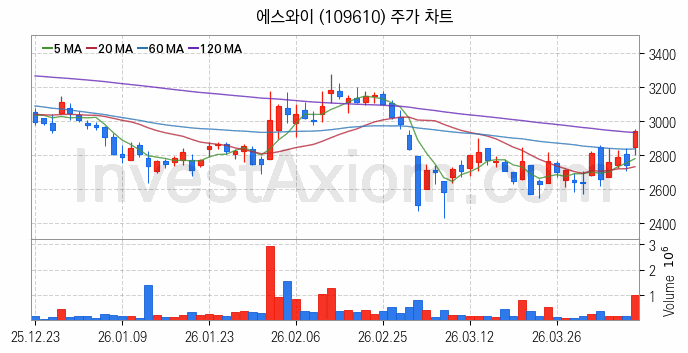 모듈러주택 관련주 에스와이 주식 종목의 분석 시점 기준 최근 일봉 차트