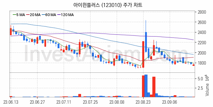 모듈러주택 관련주 아이윈플러스 주식 종목의 분석 시점 기준 최근 일봉 차트