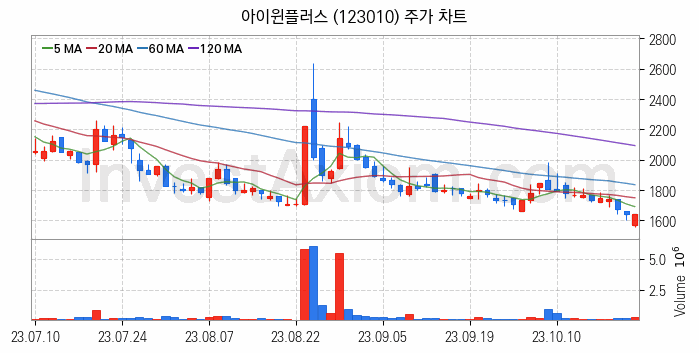 모듈러주택 관련주 아이윈플러스 주식 종목의 분석 시점 기준 최근 일봉 차트