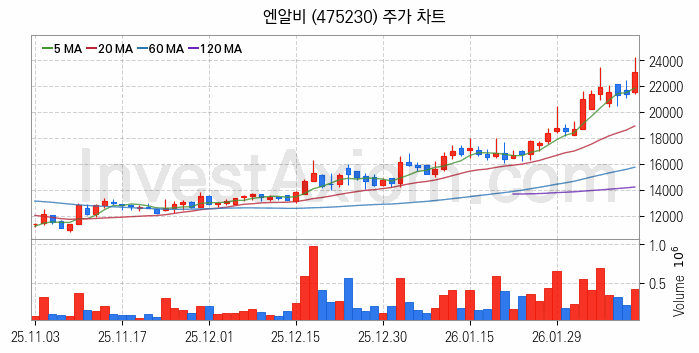 모듈러주택 관련주 엔알비 주식 종목의 분석 시점 기준 최근 일봉 차트