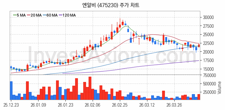모듈러주택 관련주 엔알비 주식 종목의 분석 시점 기준 최근 일봉 차트