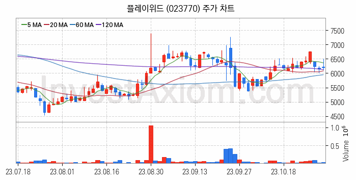 모바일게임 관련주 플레이위드 주식 종목의 분석 시점 기준 최근 일봉 차트