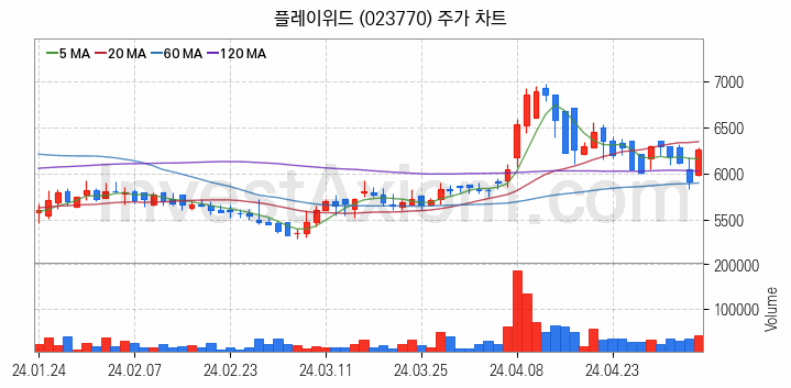 모바일게임 관련주 플레이위드 주식 종목의 분석 시점 기준 최근 일봉 차트