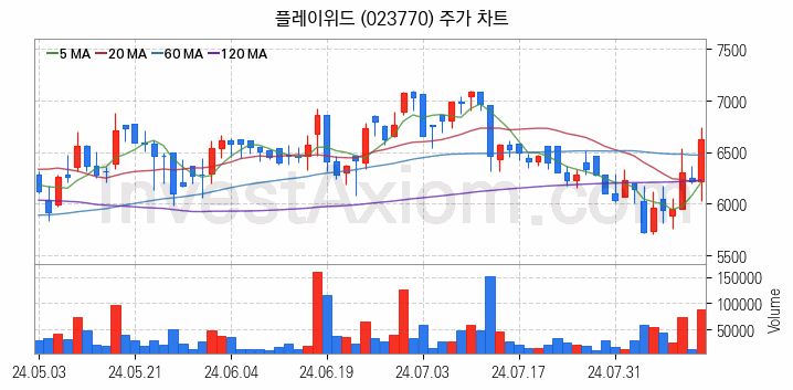 모바일게임 관련주 플레이위드 주식 종목의 분석 시점 기준 최근 일봉 차트