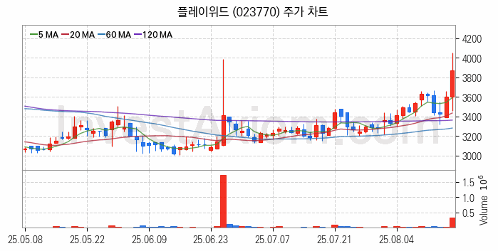 모바일게임 관련주 플레이위드 주식 종목의 분석 시점 기준 최근 일봉 차트