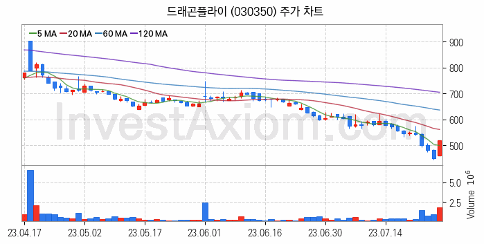 모바일게임 관련주 드래곤플라이 주식 종목의 분석 시점 기준 최근 일봉 차트