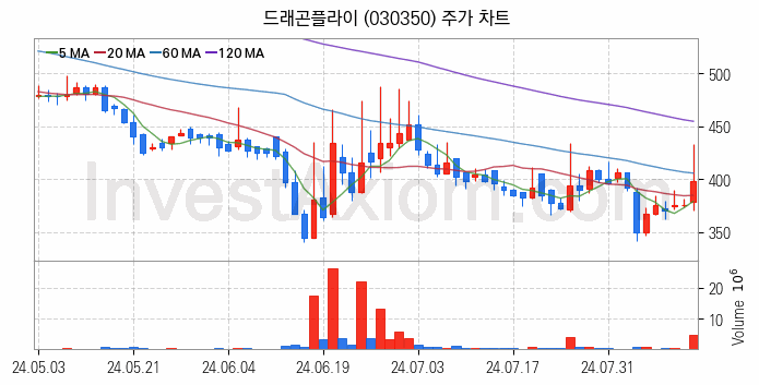 모바일게임 관련주 드래곤플라이 주식 종목의 분석 시점 기준 최근 일봉 차트