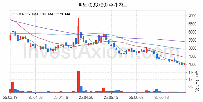 모바일게임 관련주 피노 주식 종목의 분석 시점 기준 최근 일봉 차트