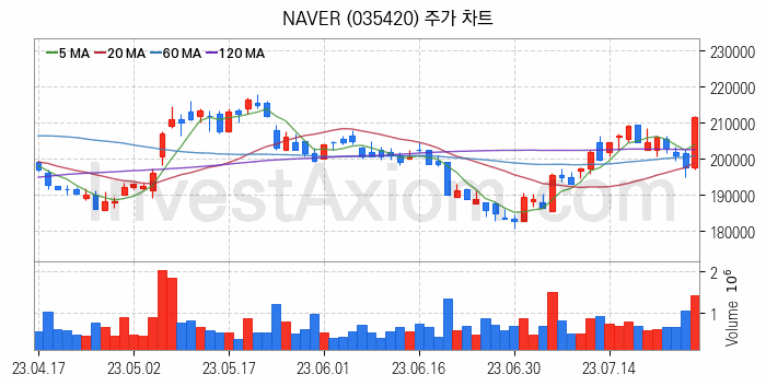 모바일게임 관련주 NAVER 주식 종목의 분석 시점 기준 최근 일봉 차트