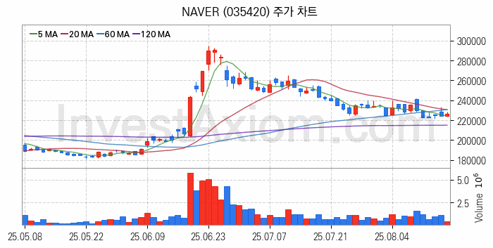 모바일게임 관련주 NAVER 주식 종목의 분석 시점 기준 최근 일봉 차트