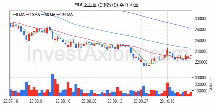 모바일게임 관련주 엔씨소프트 주식 종목의 분석 시점 기준 최근 일봉 차트