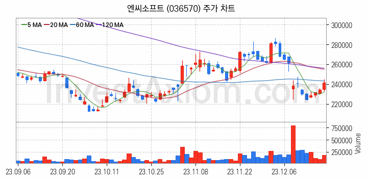 모바일게임 관련주 엔씨소프트 주식 종목의 분석 시점 기준 최근 일봉 차트