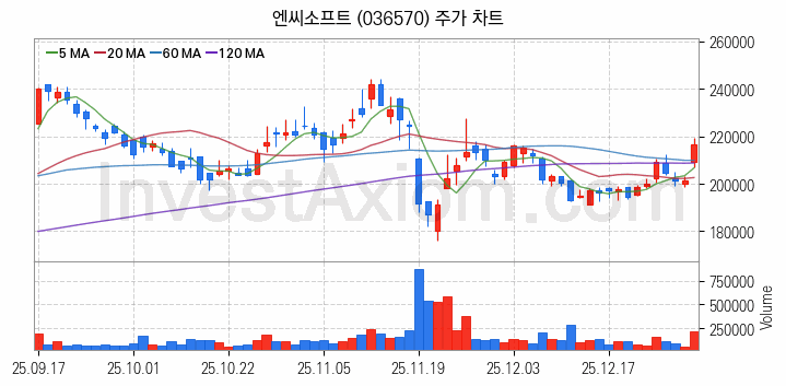 모바일게임 관련주 엔씨소프트 주식 종목의 분석 시점 기준 최근 일봉 차트