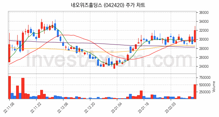 모바일게임 관련주 네오위즈홀딩스 주식 종목의 분석 시점 기준 최근 일봉 차트