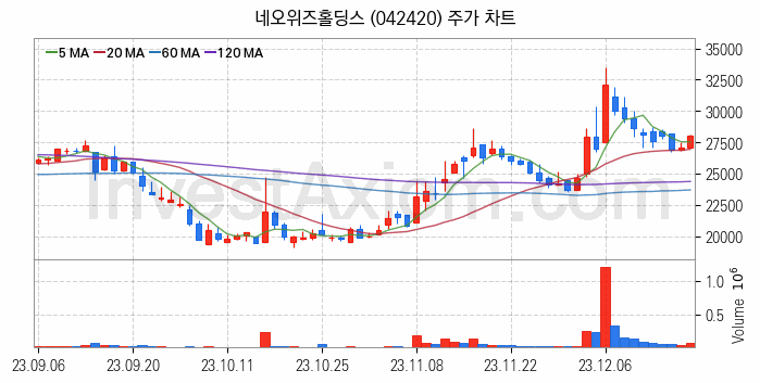 모바일게임 관련주 네오위즈홀딩스 주식 종목의 분석 시점 기준 최근 일봉 차트